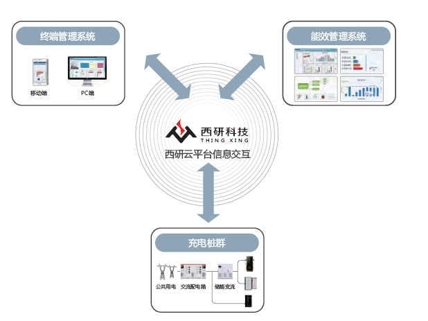 集合能源管理系统的解决方案